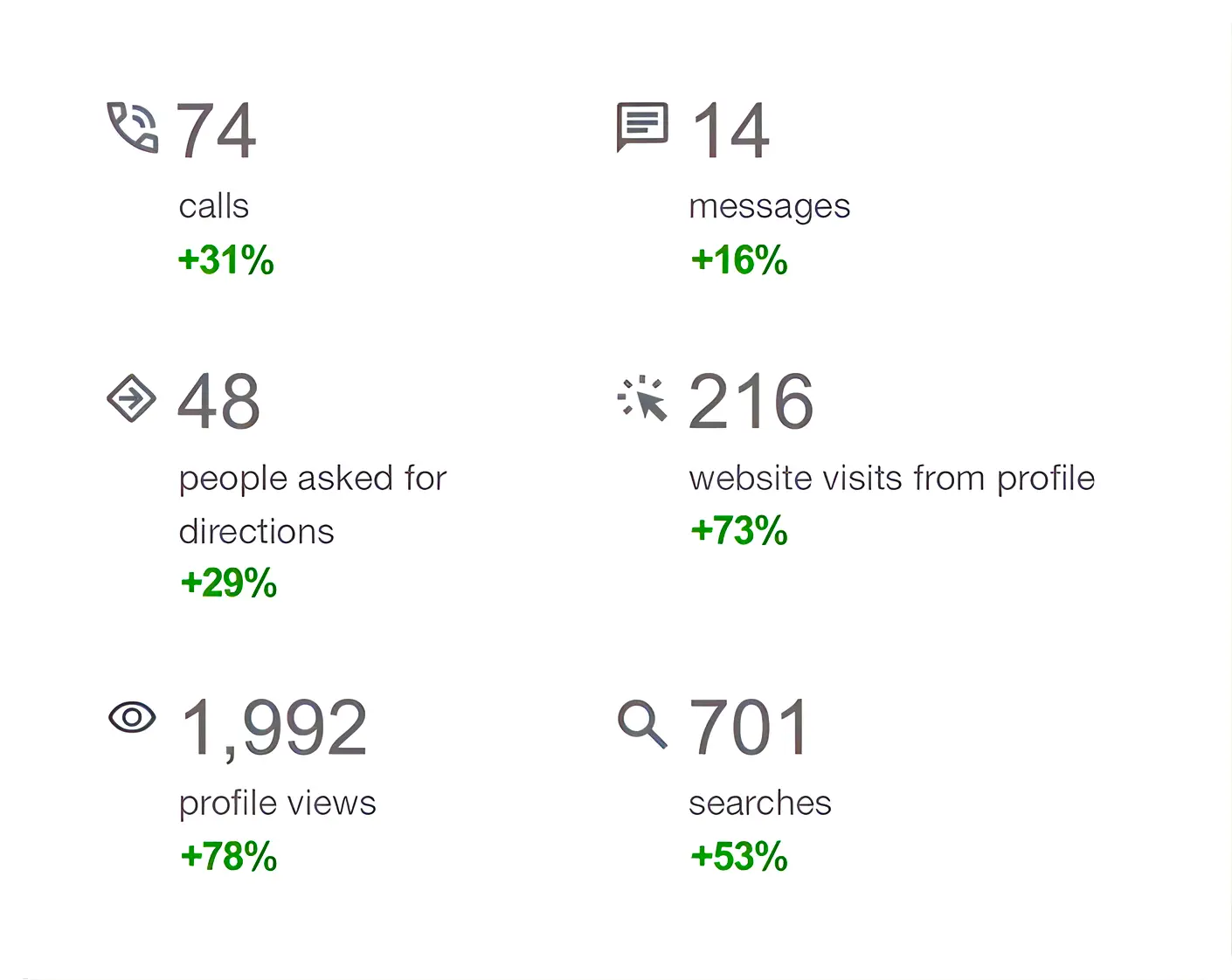 Google Business Profile Live Data showing call and view growth